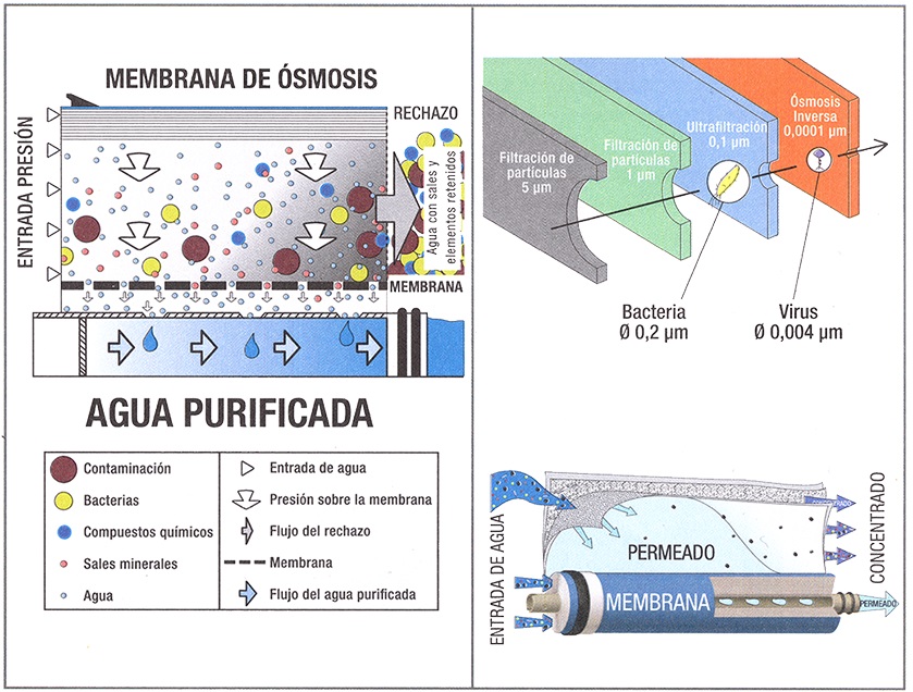 membrana osmosis inversa