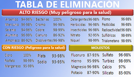 tabla eliminacion impurezas agua osmosis inversa